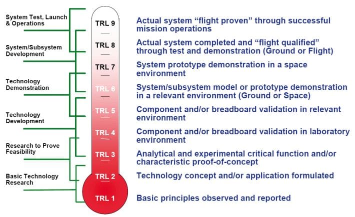 TRL Levels are BS...