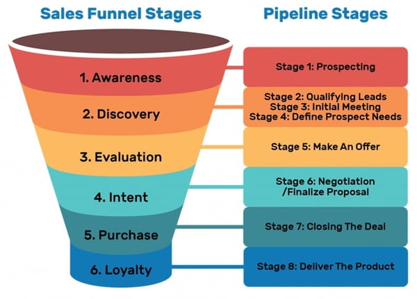 Why Your “Pitch Pipeline” isn’t Working